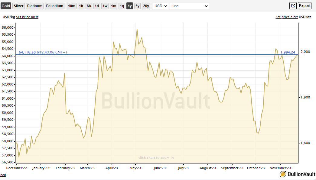Wykres cen złota między listopadem 2022 a 2023