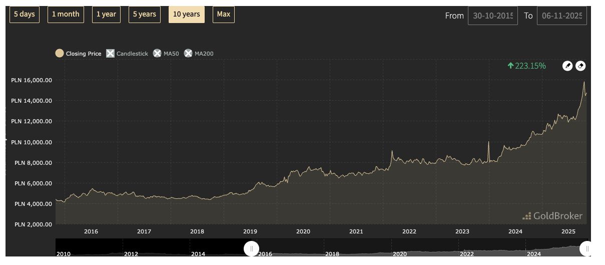 wykres-cen-zlota-ostatnie-15-lat